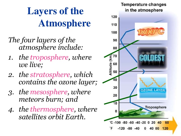 thermosphere meteorological phenomena